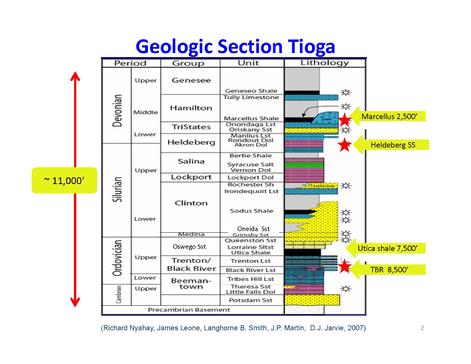 Geological Section of Tioga County